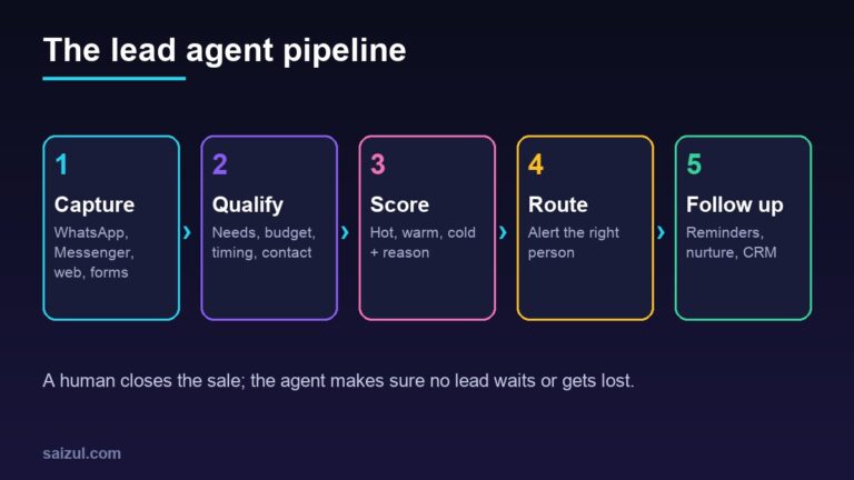 AI Lead Generation Agent: How to Capture, Qualify and Follow Up Leads Automatically