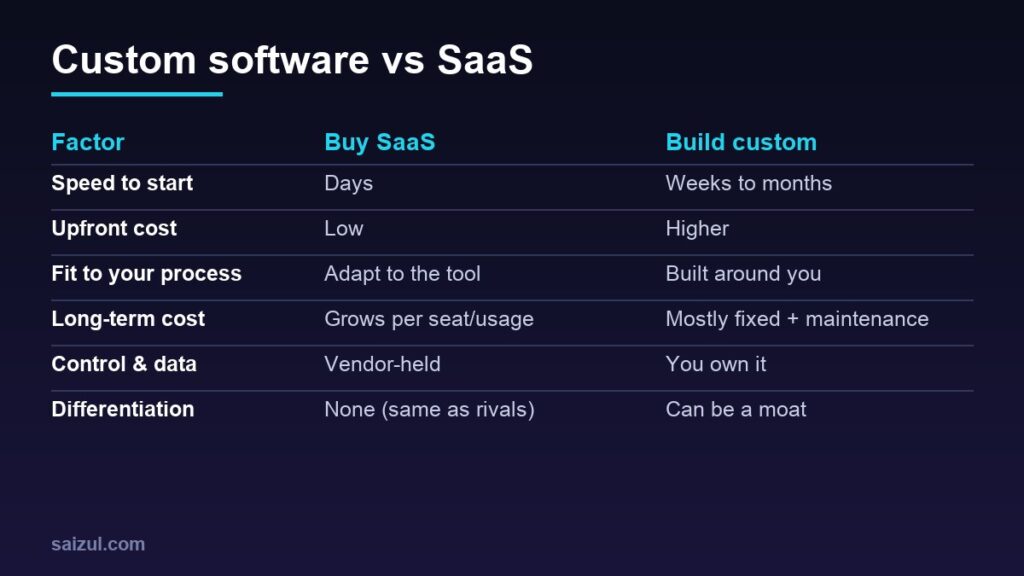 Custom Software vs SaaS: When to Build Your Own Business Tool (A Practical Decision Guide)