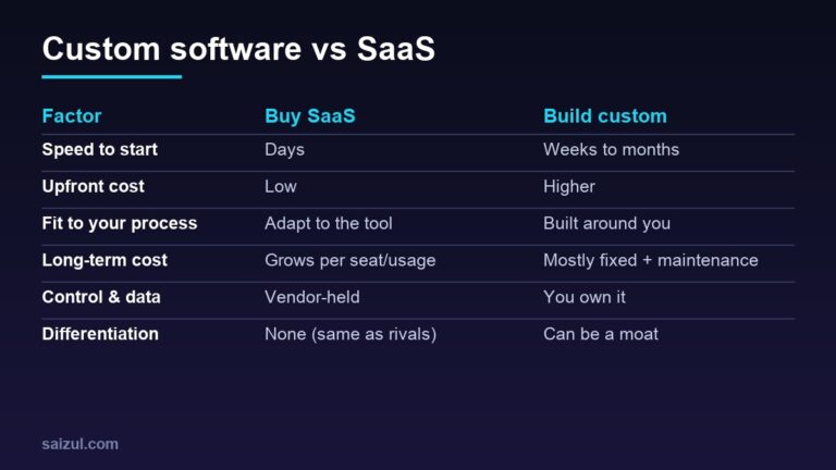 Custom Software vs SaaS: When to Build Your Own Business Tool (A Practical Decision Guide)