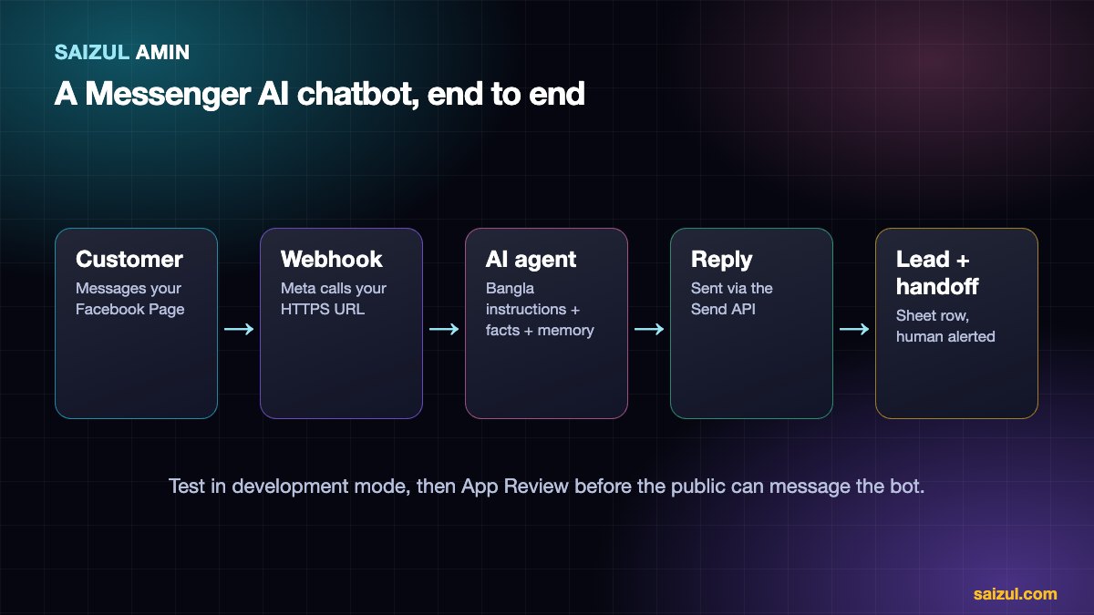 Flow of a Messenger AI chatbot: customer message, Meta webhook, AI agent with Bangla instructions, reply, lead sheet and human handoff
