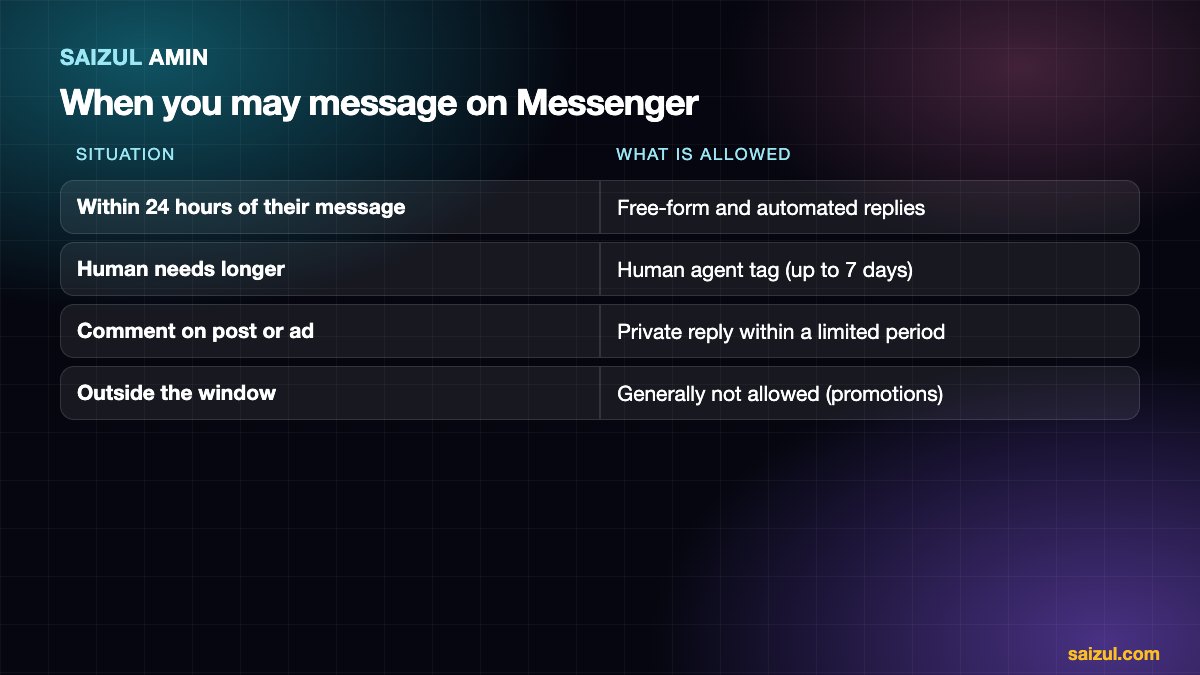 Messenger messaging windows: replies within 24 hours, human agent tag up to 7 days, and private replies to comments