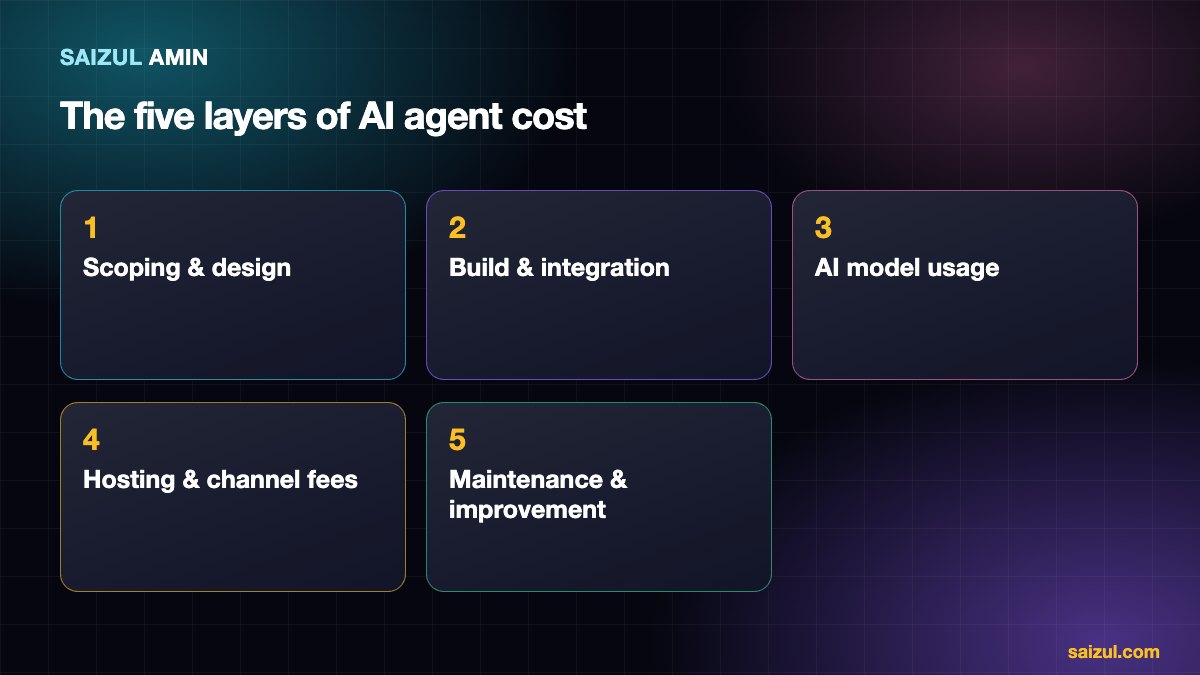 The five cost layers of an AI agent: scoping, build, model usage, hosting and channels, and maintenance