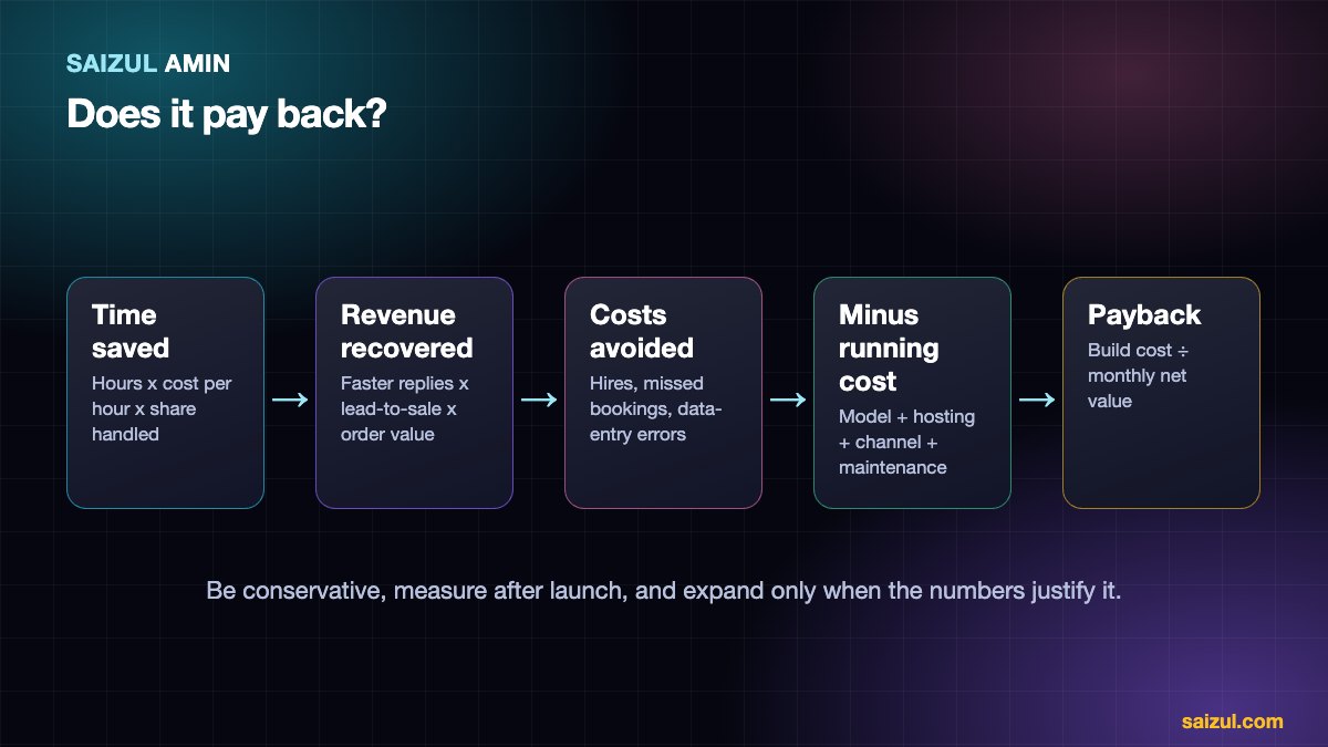 Payback calculation for an AI agent: hours saved plus recovered leads compared with build and monthly running cost