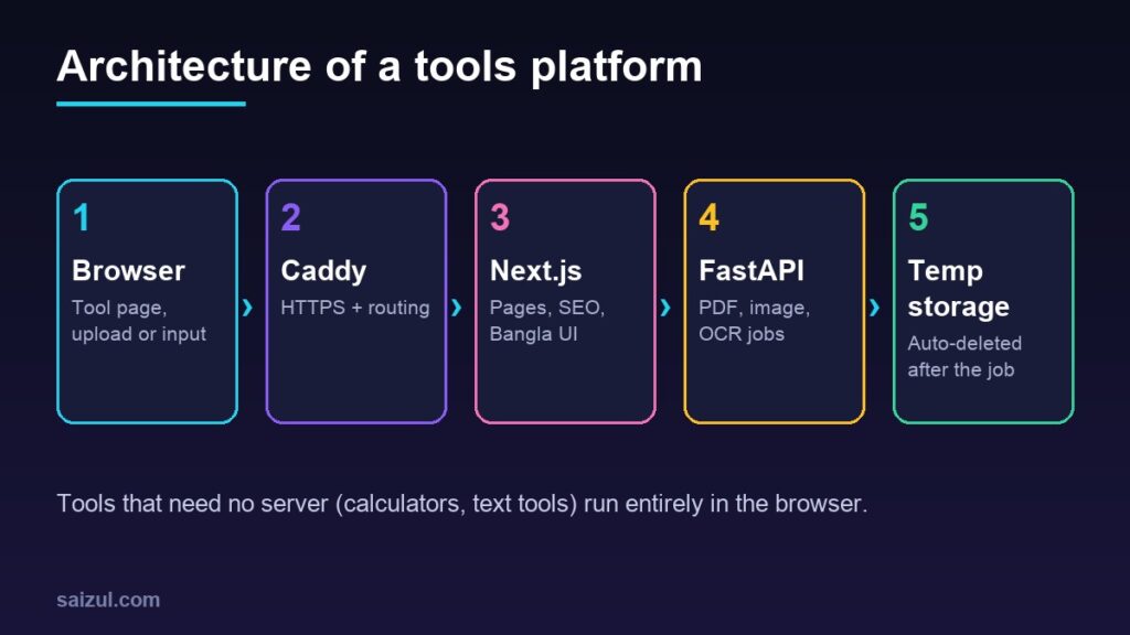 How to Build a Free Online Tools Website: Architecture, Privacy and Lessons from a 300-Tool Platform