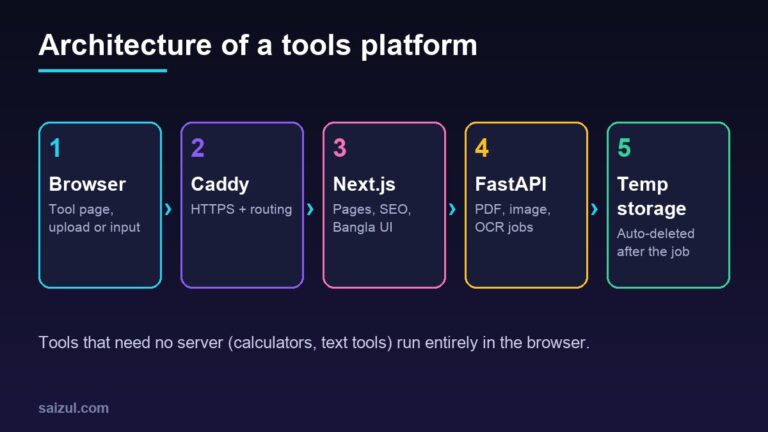 How to Build a Free Online Tools Website: Architecture, Privacy and Lessons from a 300-Tool Platform