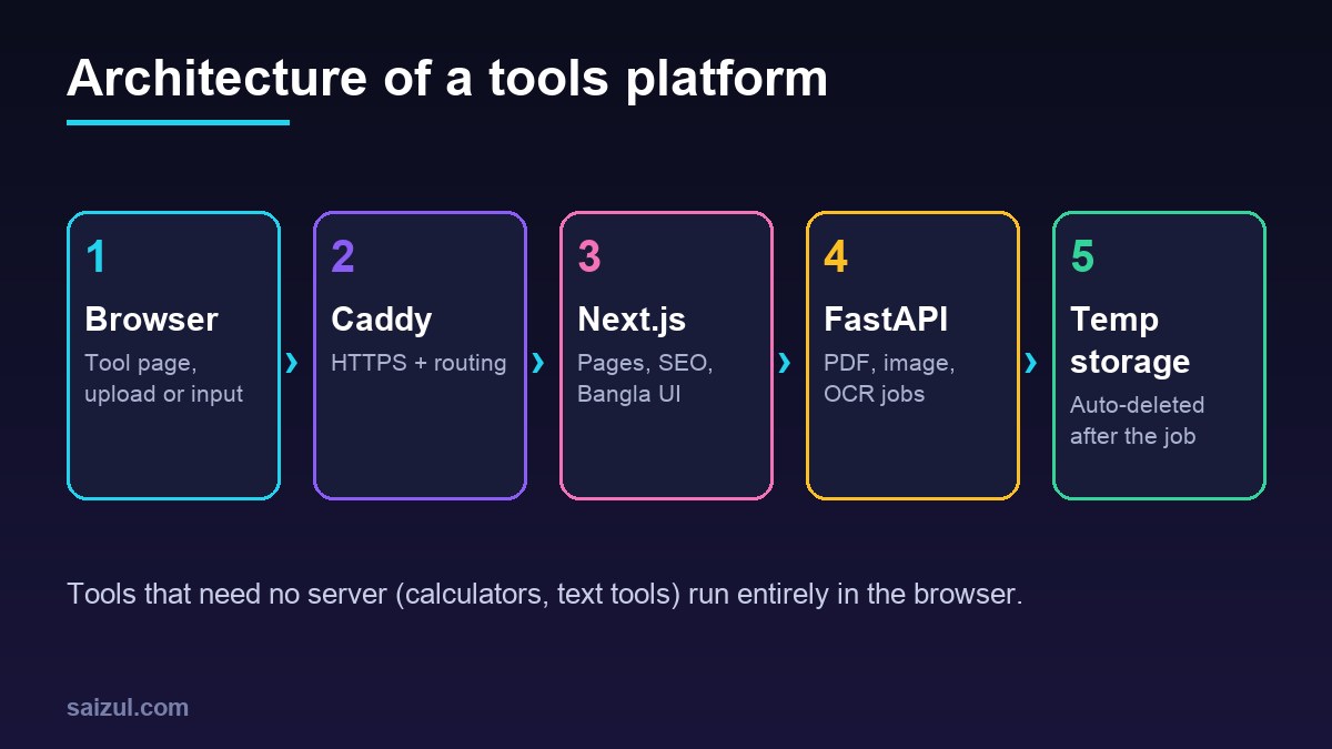 Architecture of a free tools platform: browser, Caddy reverse proxy, Next.js frontend, FastAPI processing service and temporary storage with automatic cleanup