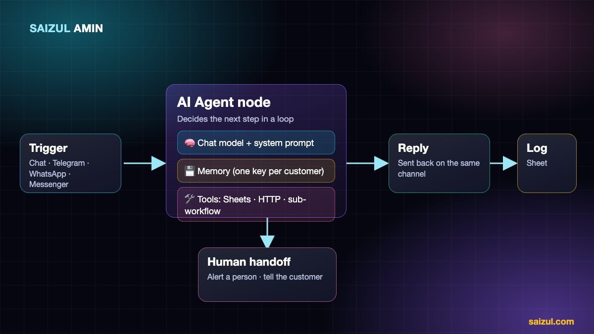 Flow diagram of an n8n AI agent: trigger, AI agent with model, memory and tools, then reply and log