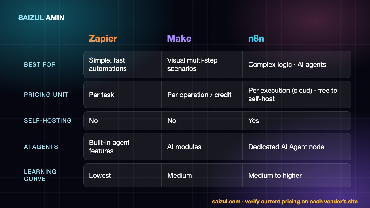 Comparison chart of n8n, Zapier and Make across hosting, pricing model, AI agents and learning curve