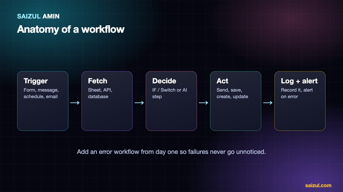 How a typical n8n workflow is built: trigger, data fetch, AI or logic step, action, log and error alert