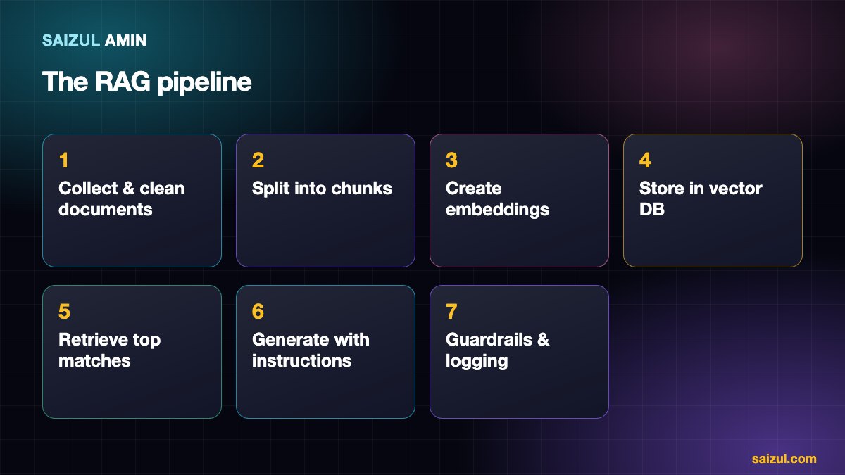 RAG pipeline: documents are split into chunks, embedded and stored in a vector database, retrieved for a question and used by the AI to answer with sources