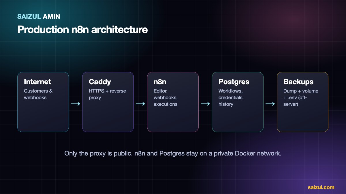 Production n8n architecture: reverse proxy with HTTPS, n8n container, Postgres, volumes and backups