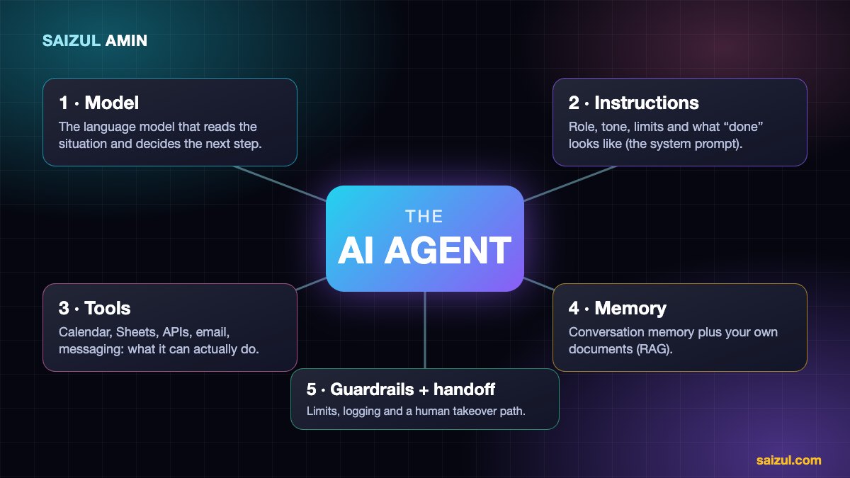 Diagram of the five parts of an AI agent: model, instructions, tools, memory and guardrails