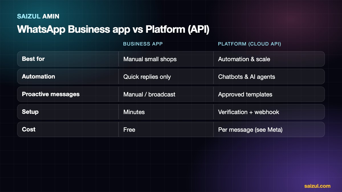 WhatsApp Business app compared with the WhatsApp Business Cloud API: features, automation, templates and scale