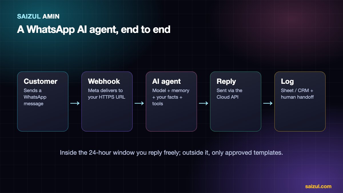 Flow of a WhatsApp AI chatbot: customer message, webhook, AI agent with tools, reply, log and human handoff